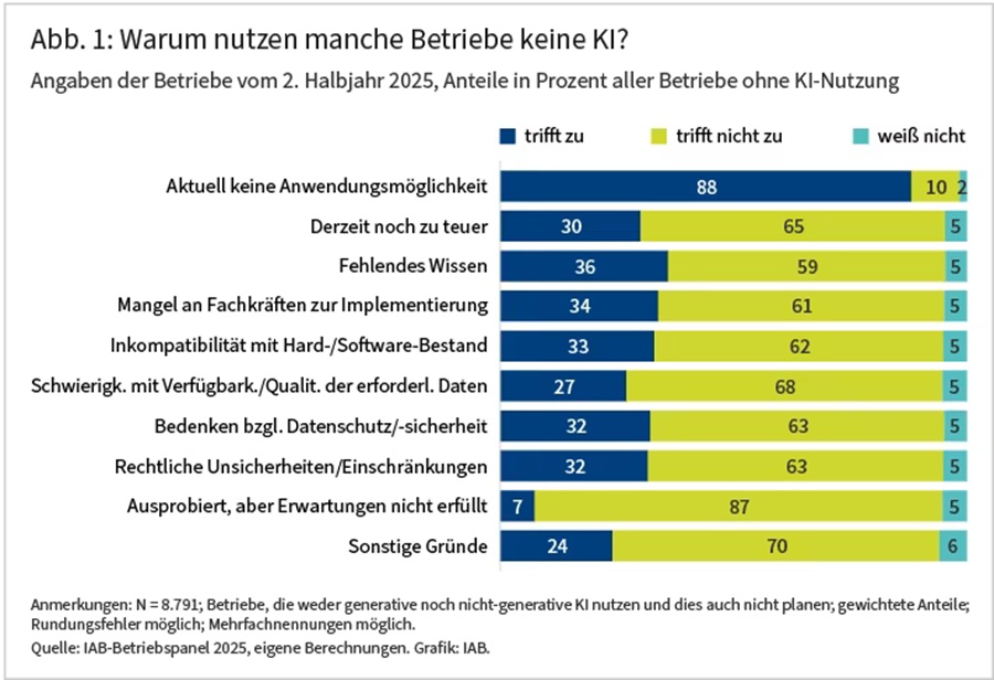 Fehlende Ideen statt schlechter Erfahrungen: 88 Prozent der Betriebe ohne KI-Einsatz und entsprechende Pläne sehen keine Anwendungsmöglichkeiten. Nur sieben Prozent haben KI ausprobiert und wurden enttäuscht. © Grafik: IAB